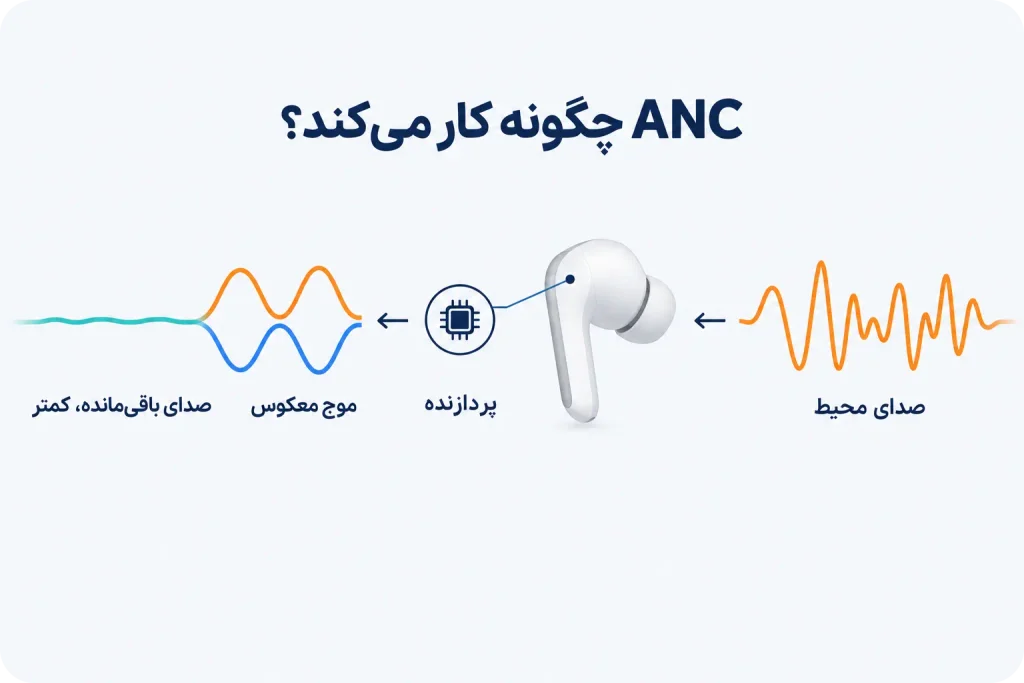 نحوه خنثی شدن صدای محیط با موج معکوس در ایرباد ANCدار