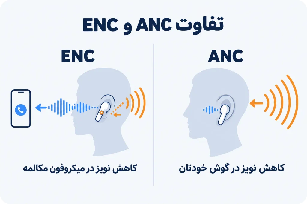 تفاوت ANC و ENC در ایرباد